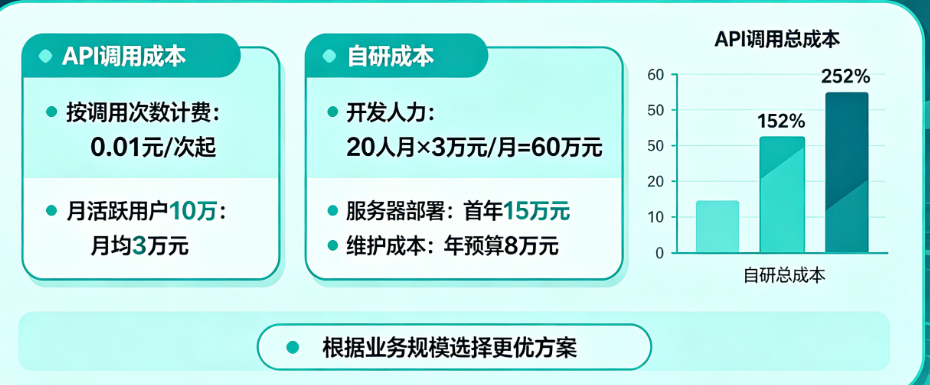 APP接入AI功能别被报价吓到!从API调用到自研的成本完整指南