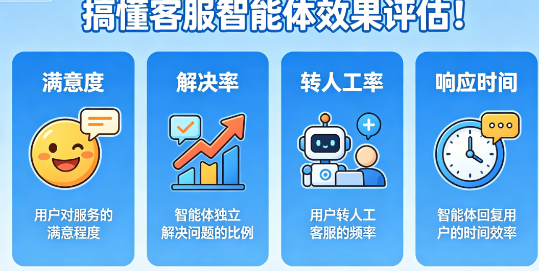 搞懂客服智能体效果评估!满意度+解决率+转人工率+响应时间全解析