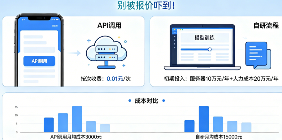 APP接入AI功能别被报价吓到!从API调用到自研的成本完整指南