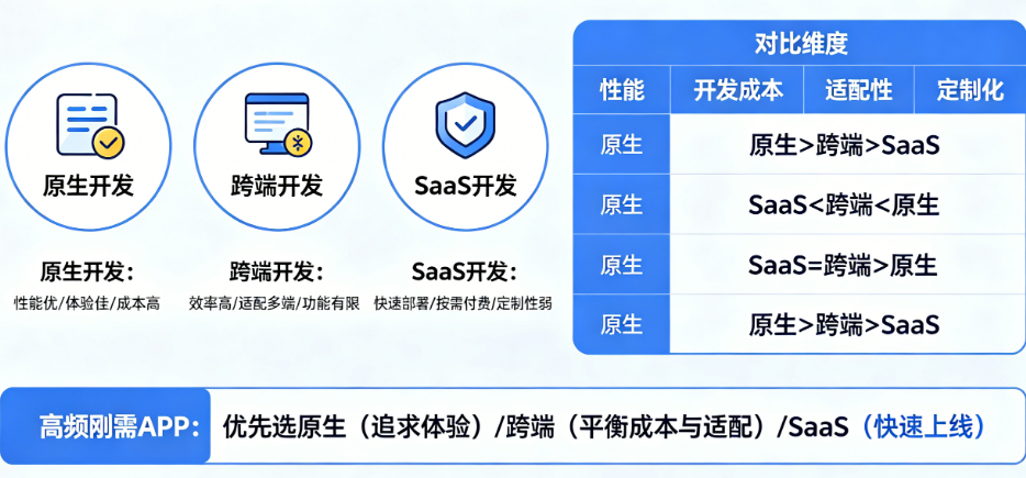 高频刚需APP怎么选开发类型?原生、跨端还是SaaS?——开发类型决策指南