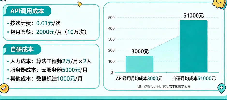 APP接入AI功能别被报价吓到!从API调用到自研的成本完整指南