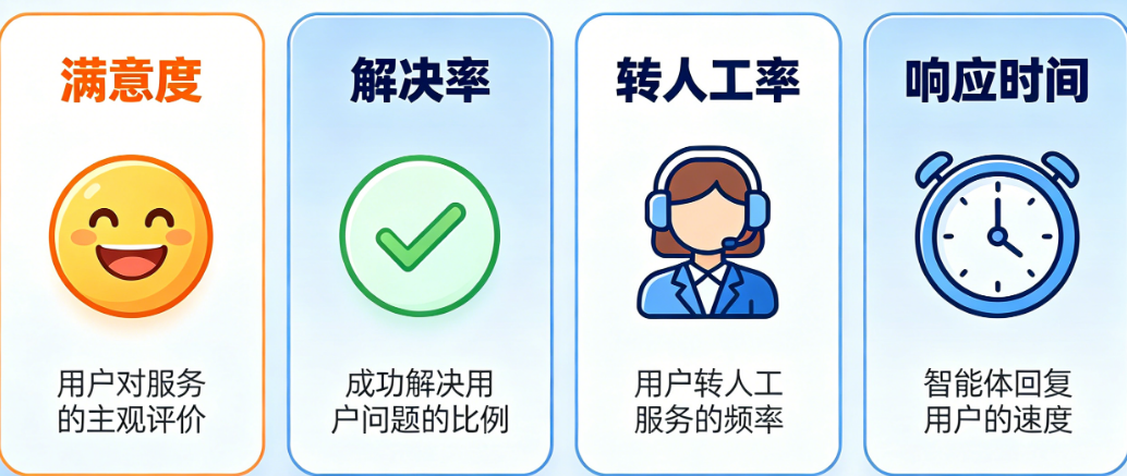 搞懂客服智能体效果评估!满意度+解决率+转人工率+响应时间全解析