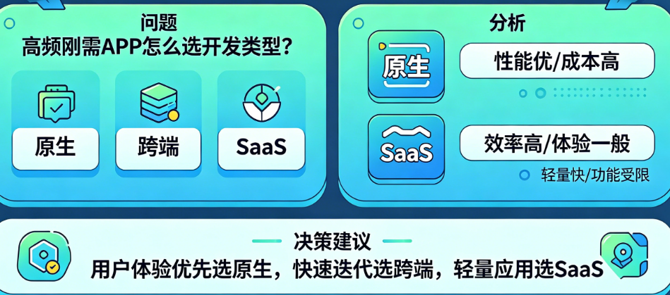 高频刚需APP怎么选开发类型?原生、跨端还是SaaS?——开发类型决策指南