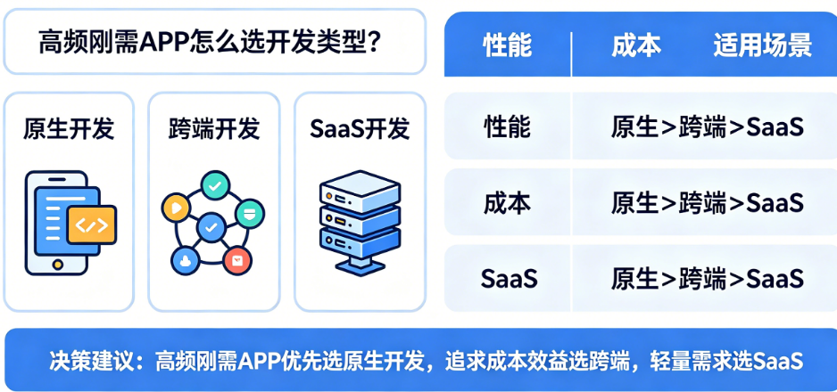 高频刚需APP怎么选开发类型?原生、跨端还是SaaS?——开发类型决策指南