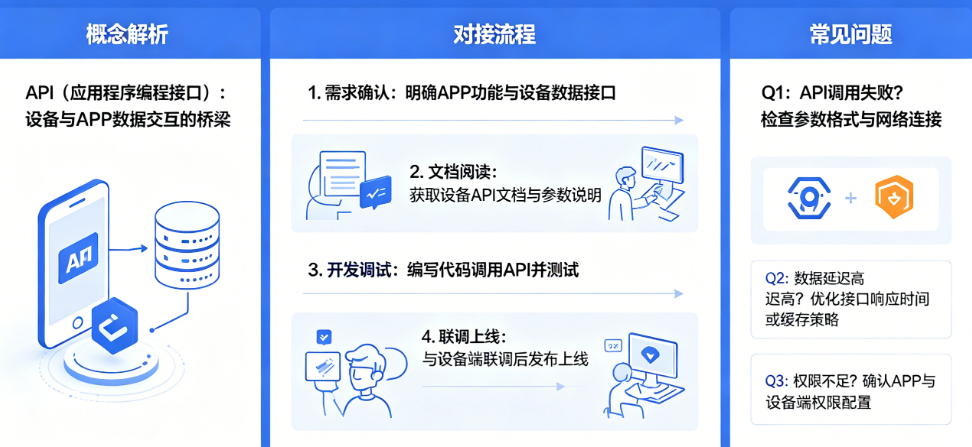 彻底搞懂设备APP的API!概念解析+对接流程+常见问题一次说清