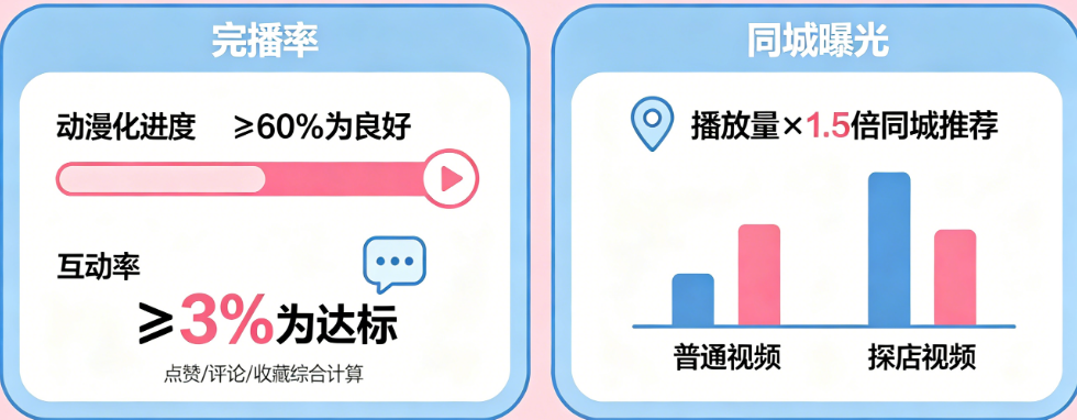 探店视频播放量多少算好?从完播率、互动率到同城曝光的深度数据解读