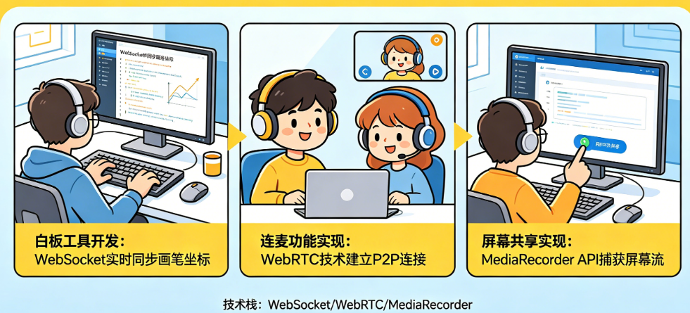 线上实训应用实时互动功能怎么开发?白板、连麦、屏幕共享如何实现?
