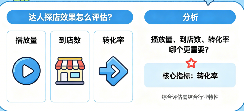 达人探店效果怎么评估?播放量、到店数、转化率哪个更重要?——探店ROI评估指南