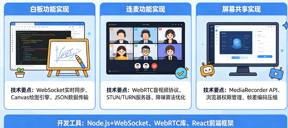 线上实训应用实时互动功能怎么开发?白板、连麦、屏幕共享如何实现?