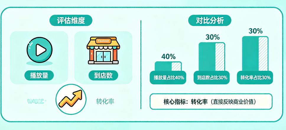 达人探店效果怎么评估?播放量、到店数、转化率哪个更重要?——探店ROI评估指南