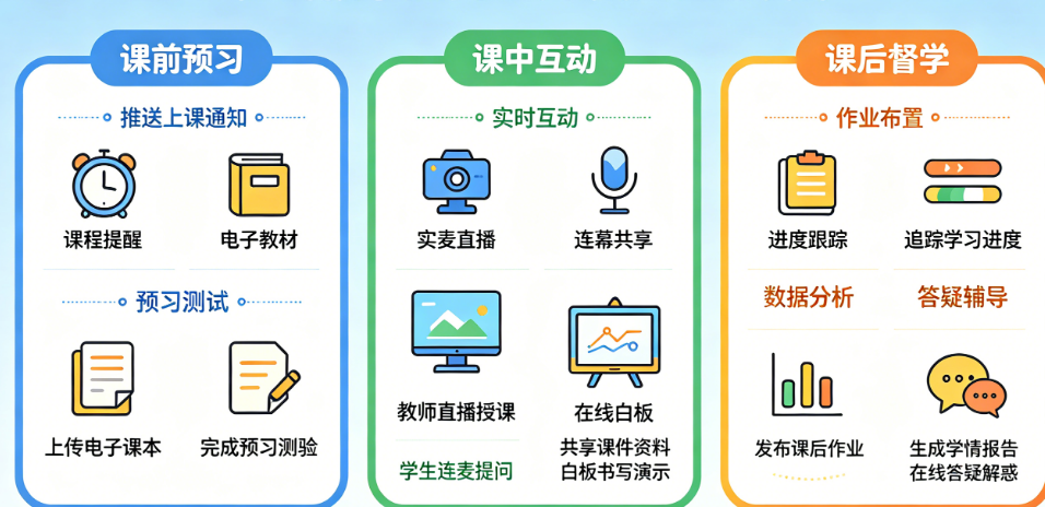 在线教学应用开发需要哪些必备功能?从课前预习、课中互动到课后督学的完整功能链路设计