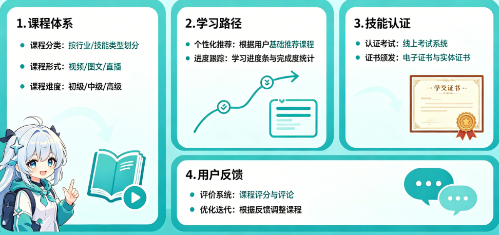知识技能类APP核心功能怎么设计?从课程体系到技能认证的完整方案