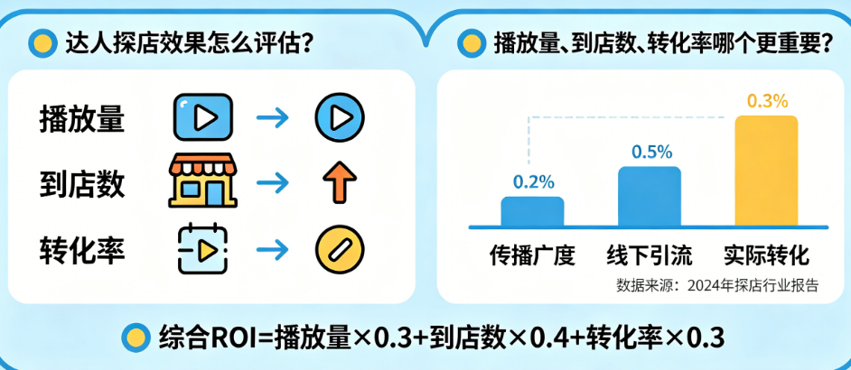达人探店效果怎么评估?播放量、到店数、转化率哪个更重要?——探店ROI评估指南