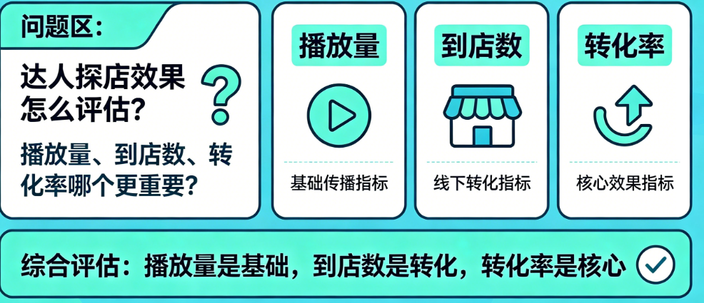 达人探店效果怎么评估?播放量、到店数、转化率哪个更重要?——探店ROI评估指南