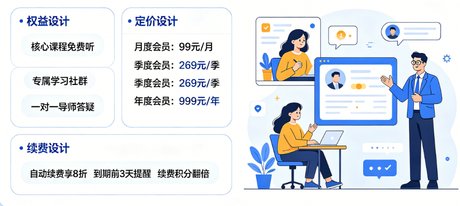 知识付费应用会员体系怎么搭建?权益、定价、续费如何设计?