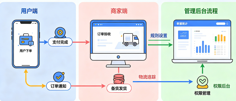 彻底搞懂自助小程序的底层逻辑!用户端+商家端+管理后台全流程拆解