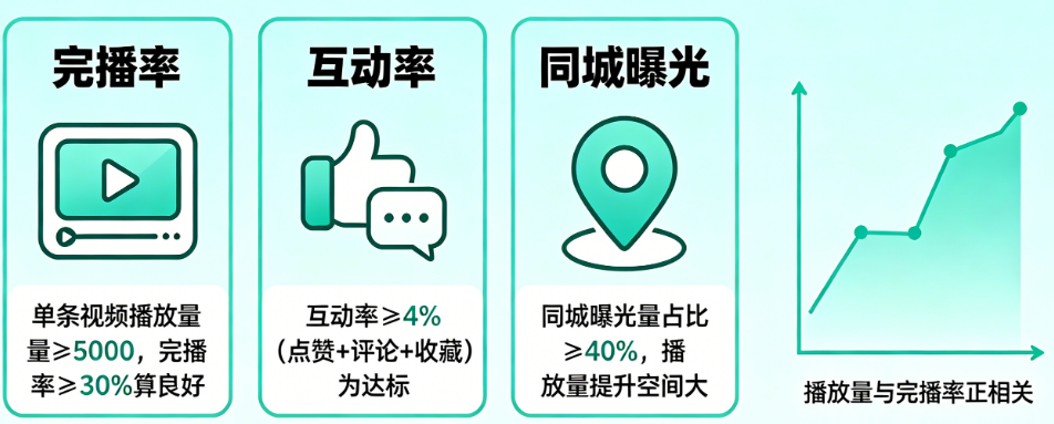 探店视频播放量多少算好?从完播率、互动率到同城曝光的深度数据解读