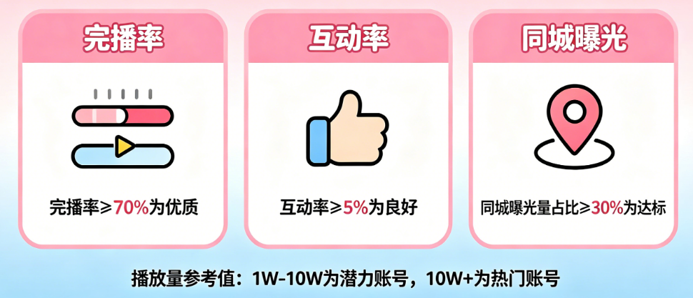 探店视频播放量多少算好?从完播率、互动率到同城曝光的深度数据解读