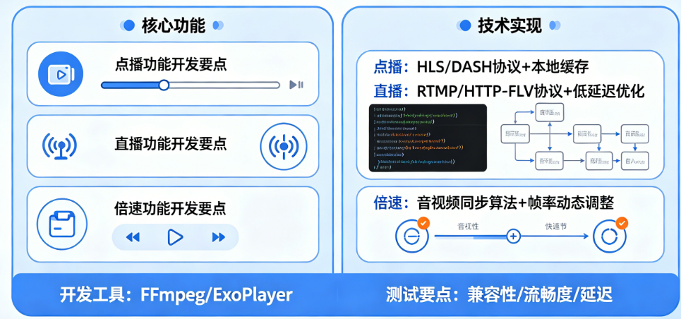 线上课程APP视频播放模块怎么实现?点播、直播、倍速如何开发?