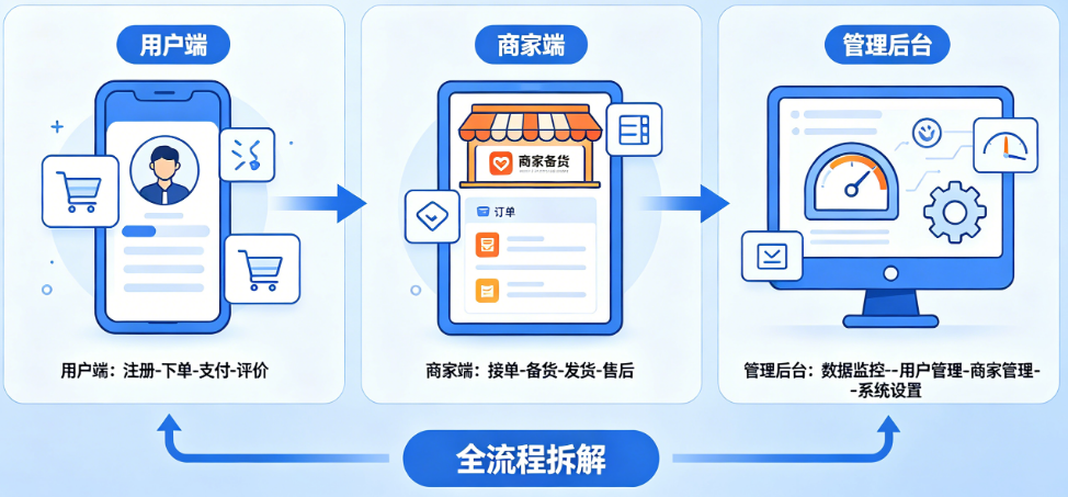 彻底搞懂自助小程序的底层逻辑!用户端+商家端+管理后台全流程拆解