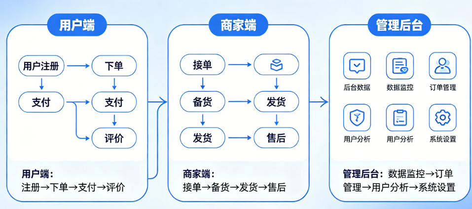 彻底搞懂自助小程序的底层逻辑!用户端+商家端+管理后台全流程拆解