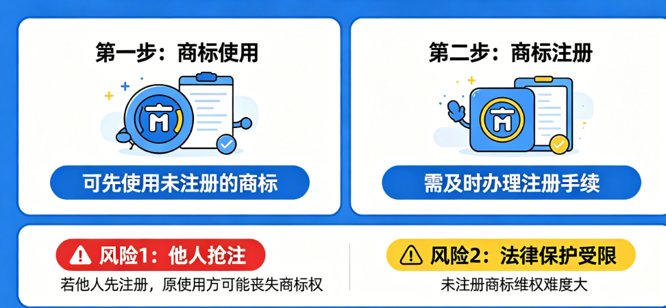 商标能否先使用后注册?先使用后补手续有什么风险?