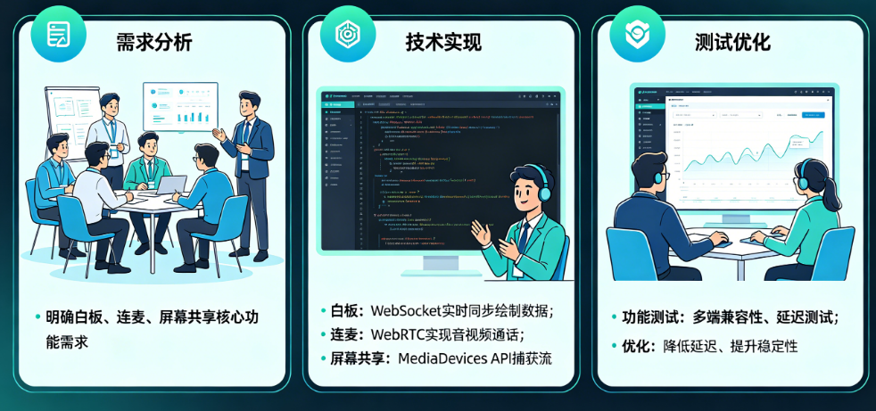 线上实训应用实时互动功能怎么开发?白板、连麦、屏幕共享如何实现?