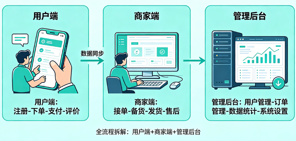 彻底搞懂自助小程序的底层逻辑!用户端+商家端+管理后台全流程拆解