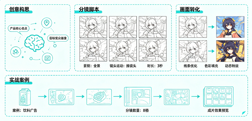 广告分镜怎么画?从创意到画面的完整转化指南——广告分镜实战教程