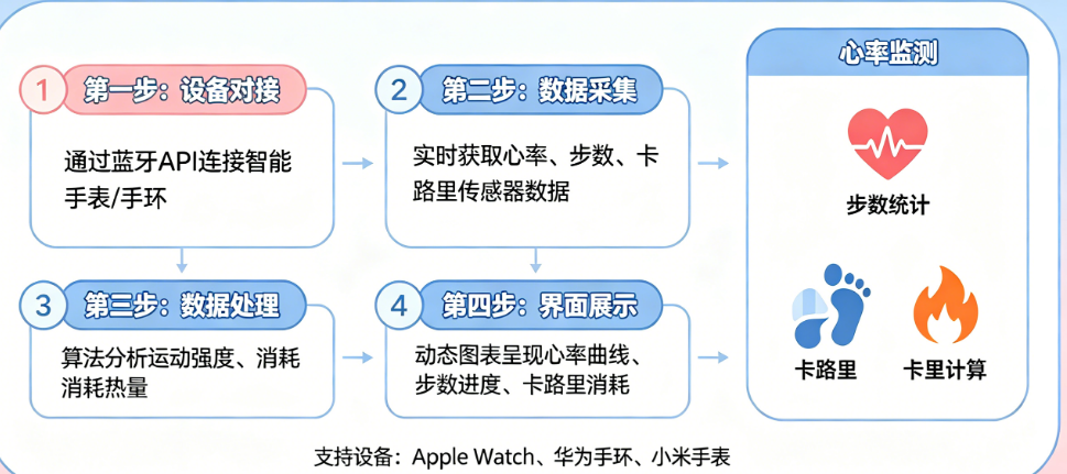 支持穿戴设备对接的运动监测APP怎么开发?心率、步数、卡路里如何接入?