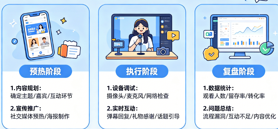 直播前中后要做哪些工作?预热、执行、复盘全流程拆解——直播全周期工作指南