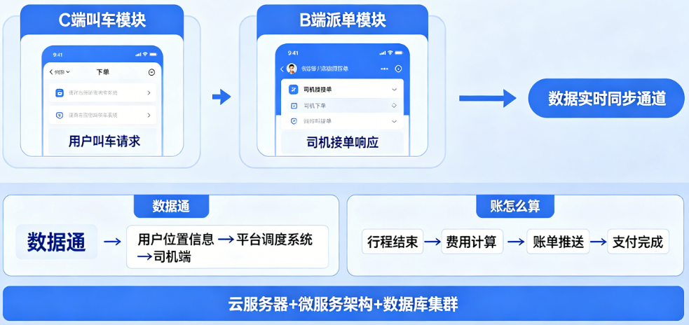 C端叫车+B端派单,数据怎么通?账怎么算?代驾小程序双端同步开发的底层架构怎么搭?