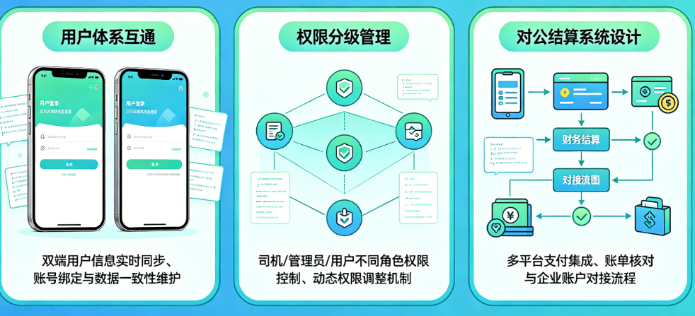 代驾小程序双端同步开发的技术难点：用户体系互通、权限分级管理、对公结算系统怎么设计?