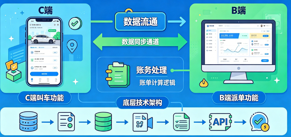C端叫车+B端派单,数据怎么通?账怎么算?代驾小程序双端同步开发的底层架构怎么搭?
