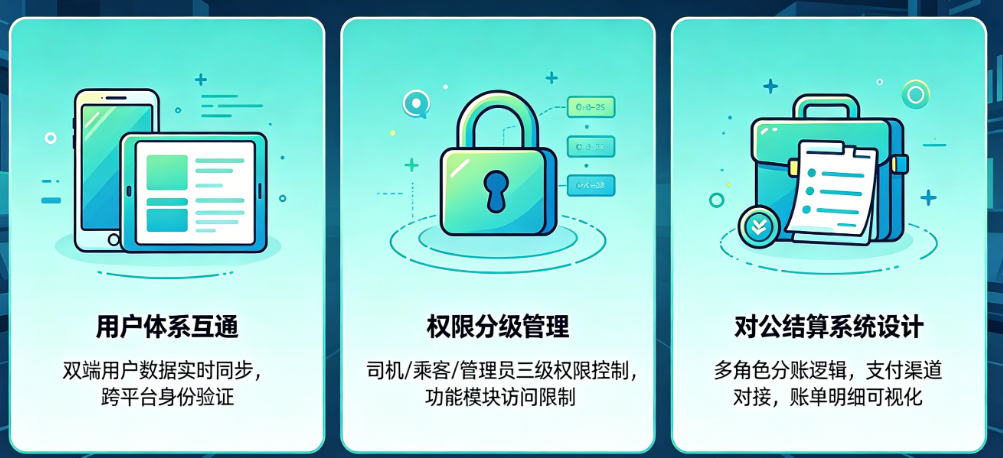 代驾小程序双端同步开发的技术难点：用户体系互通、权限分级管理、对公结算系统怎么设计?
