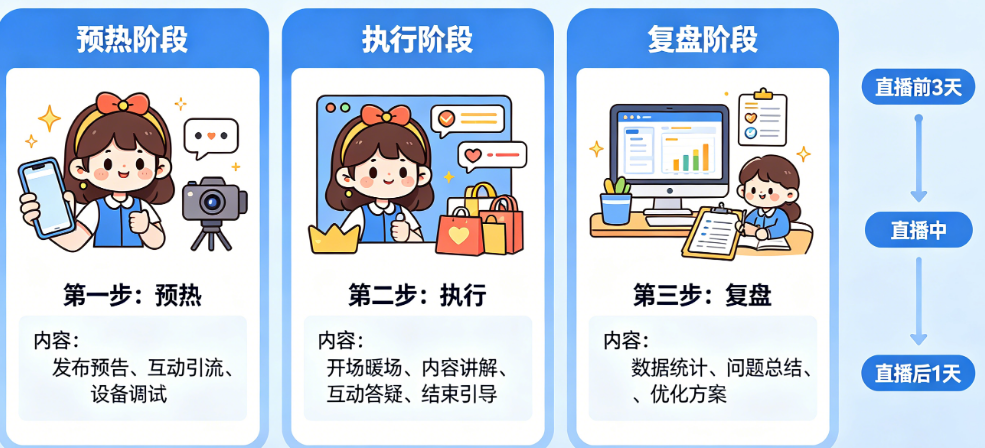 直播前中后要做哪些工作?预热、执行、复盘全流程拆解——直播全周期工作指南