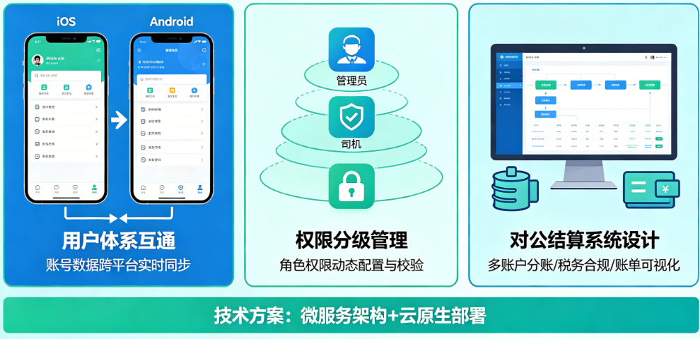 代驾小程序双端同步开发的技术难点：用户体系互通、权限分级管理、对公结算系统怎么设计?