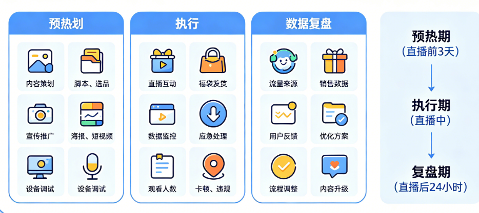 直播前中后要做哪些工作?预热、执行、复盘全流程拆解——直播全周期工作指南