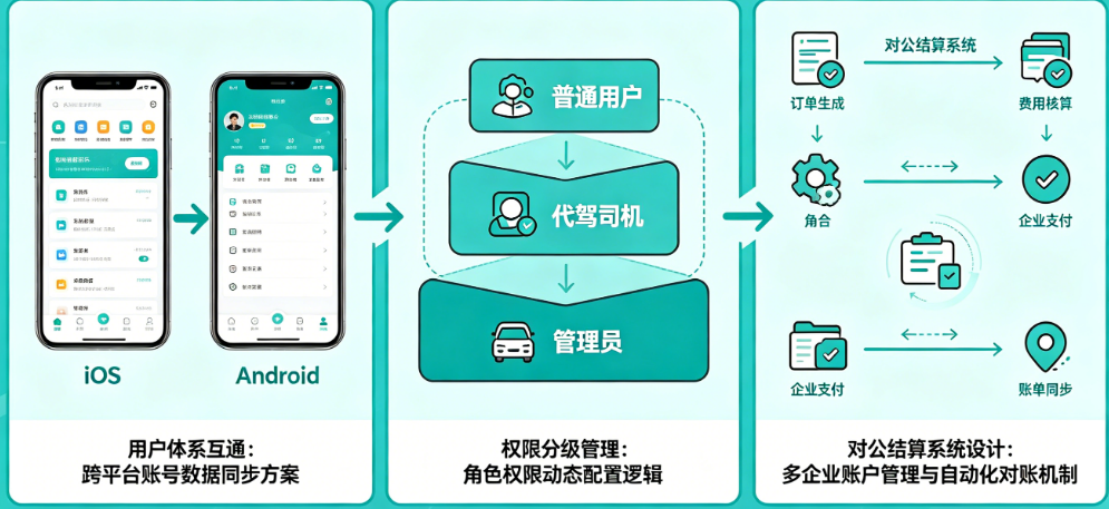 代驾小程序双端同步开发的技术难点：用户体系互通、权限分级管理、对公结算系统怎么设计?