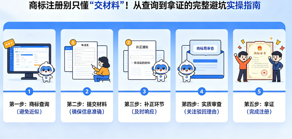 商标注册别只懂“交材料”!从查询到拿证的完整避坑实操指南