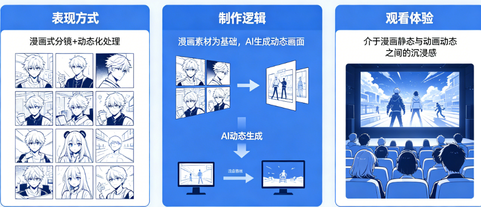 AI漫剧是漫画还是动画?从表现方式、制作逻辑到观看体验的深度形态分析