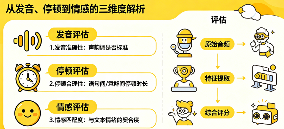 AI配音自然度别只凭感觉!从发音、停顿到情感的系统评估指南