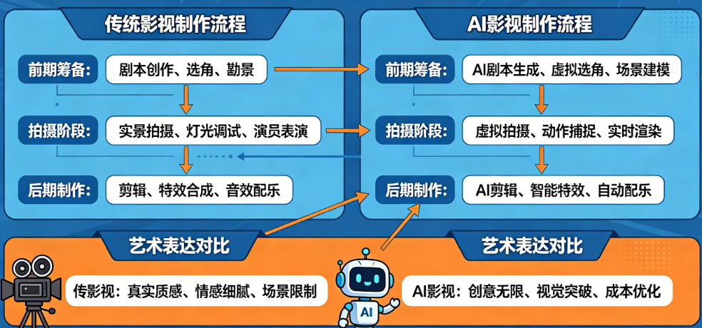 AI影视vs传统影视别只看“省成本”!从制作流程到艺术表达的完整对比指南