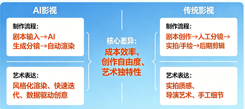 AI影视vs传统影视别只看“省成本”!从制作流程到艺术表达的完整对比指南