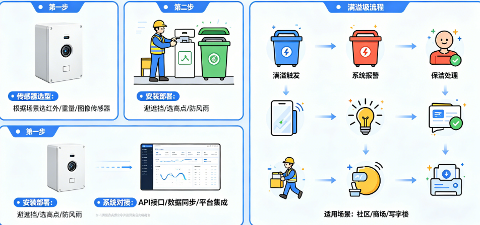 物业保洁别靠“眼看”!从传感器选型、安装部署到系统对接，垃圾桶满溢检测器落地指南