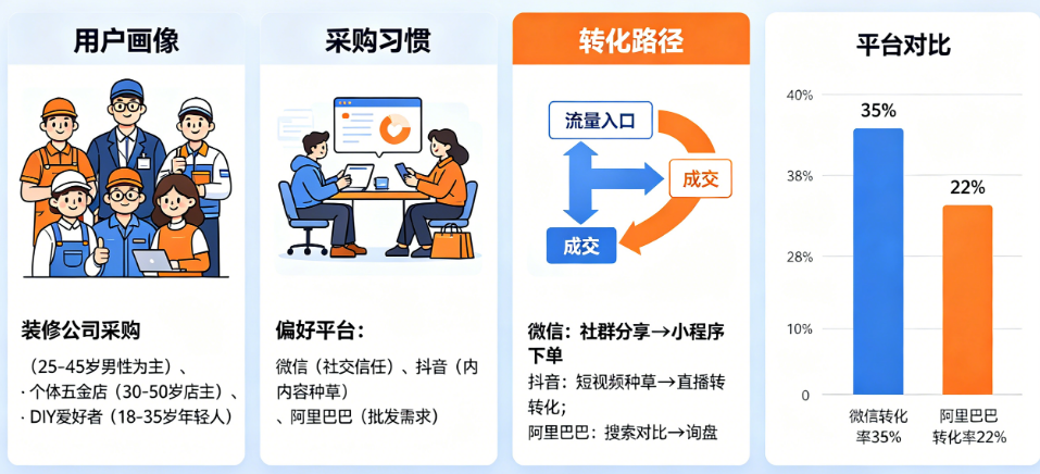 五金建材小程序适合布局哪些平台?从用户画像、采购习惯到转化路径的深度平台分析