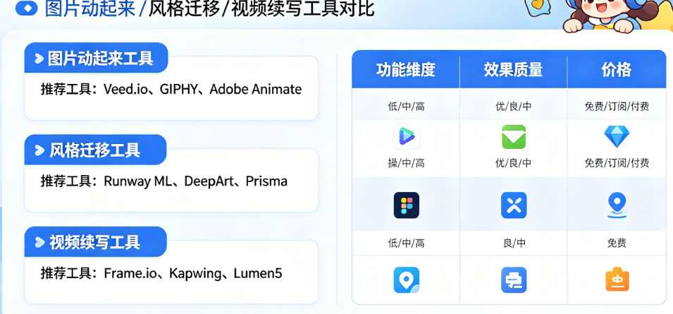 图生视频工具有哪些推荐?图片动起来、风格迁移、视频续写怎么选?