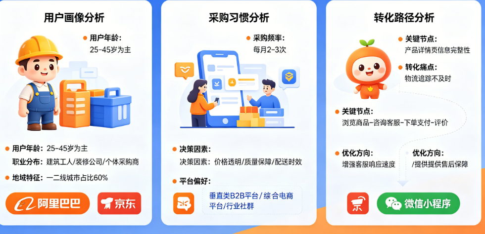五金建材小程序适合布局哪些平台?从用户画像、采购习惯到转化路径的深度平台分析