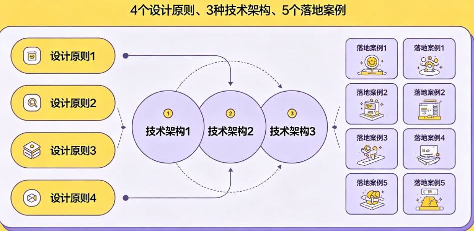 AI原生应用设计开发全解析:4个设计原则、3种技术架构、5个落地案例