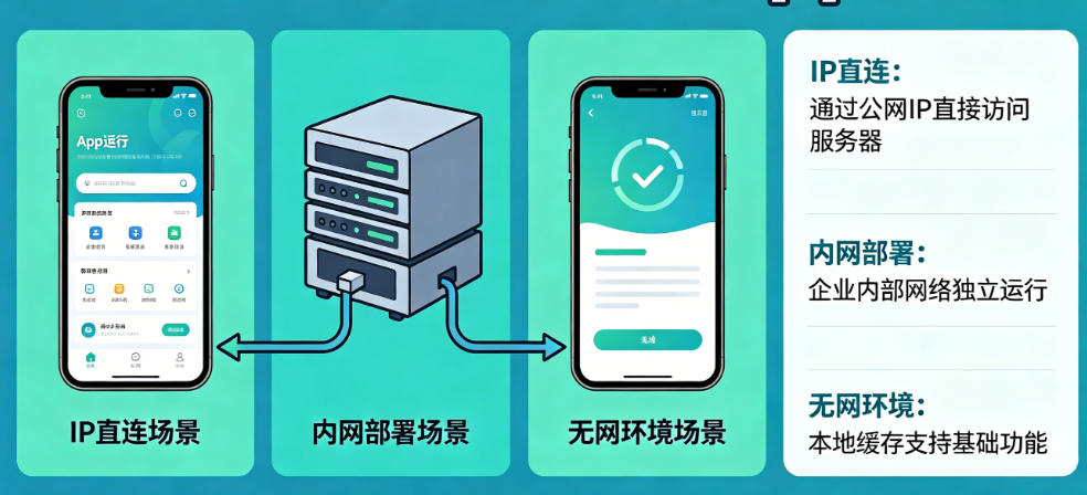 不用域名可以运营App吗?IP直连、内网部署、无网环境全场景解析